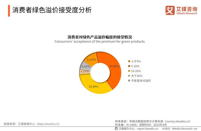 2025-2026年中国绿色消费行为白皮书AG凯发K8国际中国广告主协会x艾媒咨询(图12)