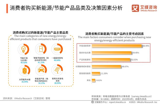 2025-2026年中国绿色消费行为白皮书AG凯发K8国际中国广告主协会x艾媒咨询(图7)